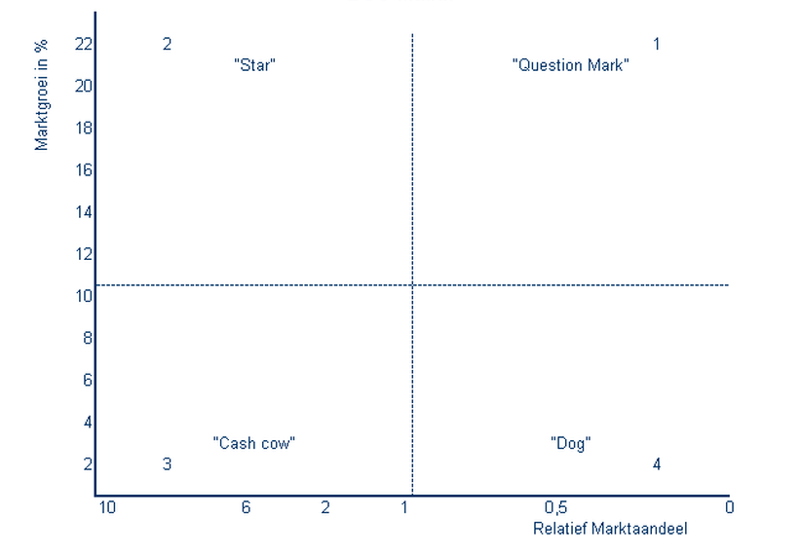 BCG Matrix