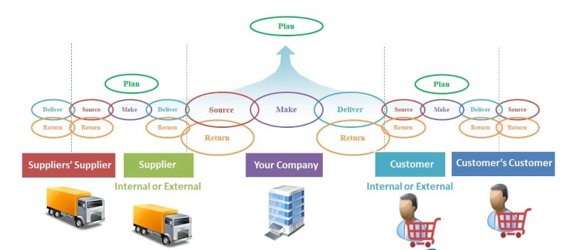 Các yếu tố của mô hình SCOR