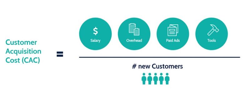 Cách tính Customer Acquisition Cost Cách tính Customer Acquisition Cost