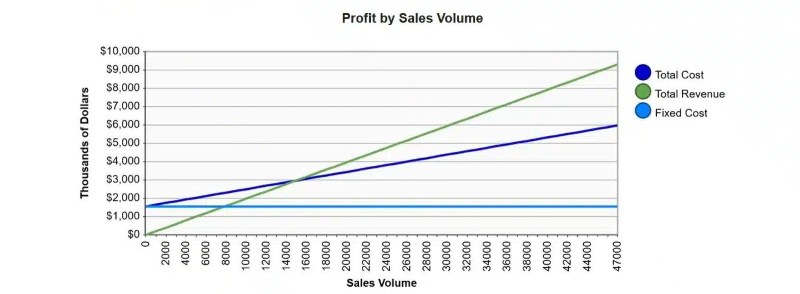 Cách tính điểm hòa vốn Cách tính điểm hòa vốn