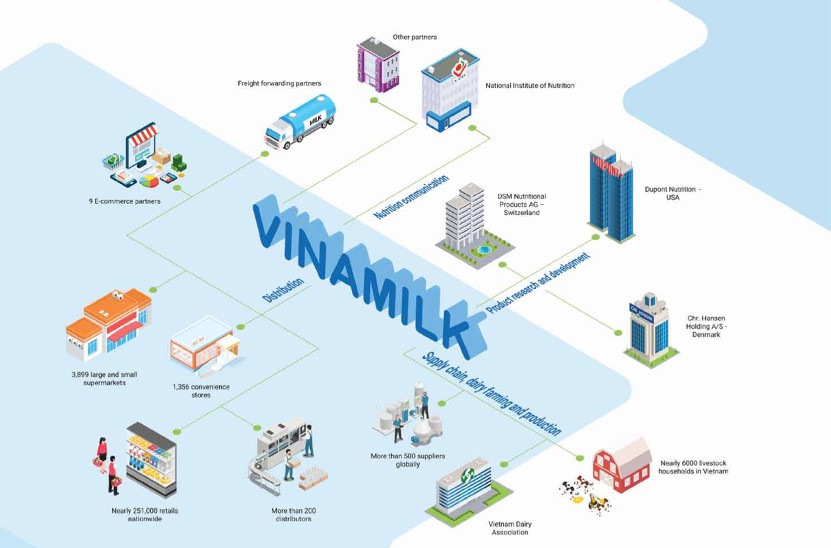 Chiến lược phân phối của Vinamilk