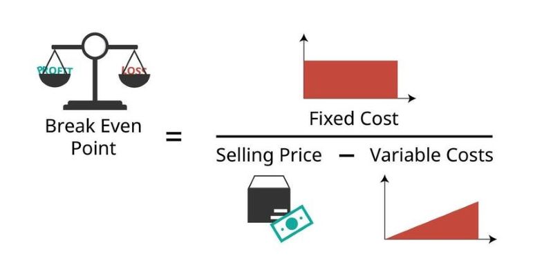 Công thức điểm hòa vốn Công thức điểm hòa vốn