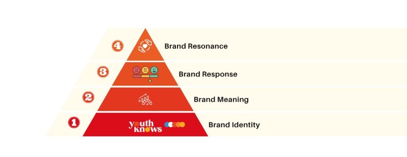 Customer base brand equity
