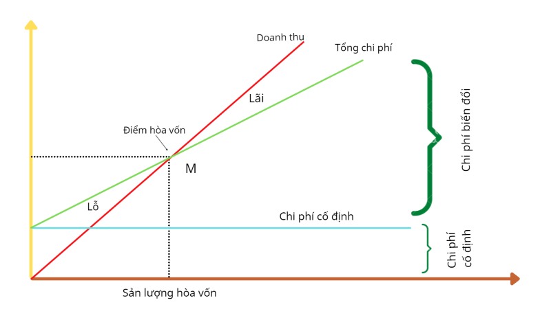 Điểm hòa vốn là gì? Điểm hòa vốn là gì?