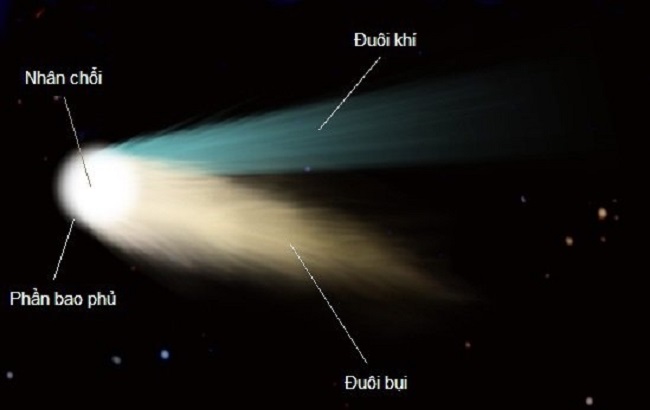 Đuôi của sao chổi quay về hướng nào?