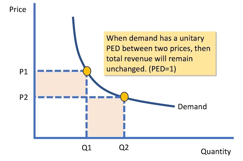 Elasticity Price