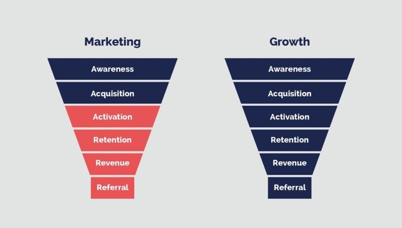 Growth marketing là gì? Growth marketing là gì?