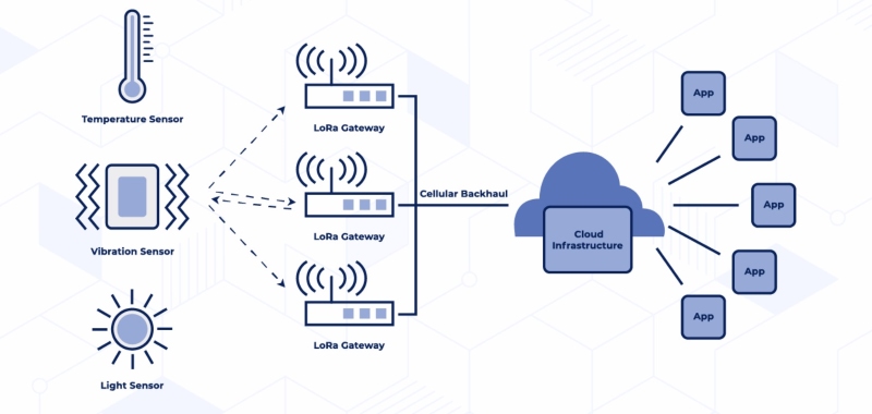 Hệ thống IoT