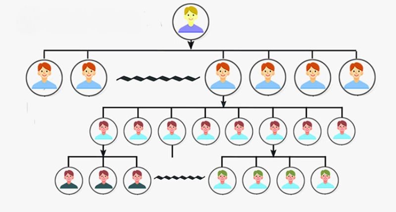 Kinh doanh đa cấp là gì?