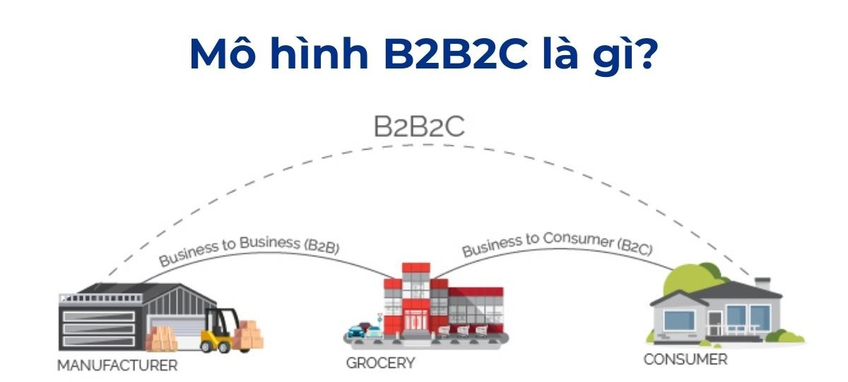 Mô hình kinh doanh B2B2C là gì? Từ A - Z về B2B2C model