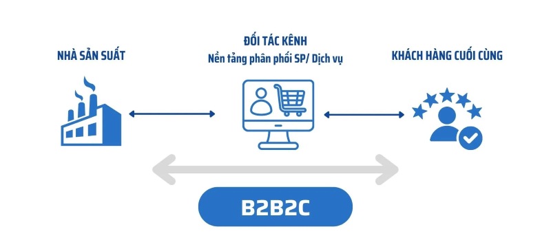 Mô hình B2B2C là gì?