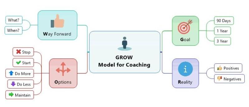 Mô hình GROW trong coaching