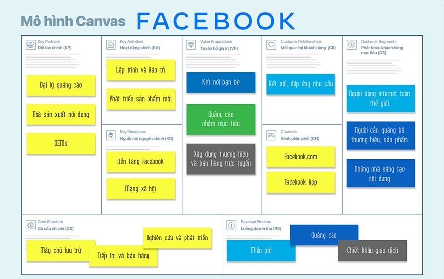 Mô hình kinh doanh Canvas của Facebook