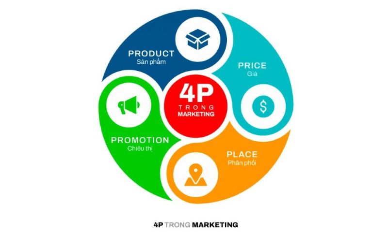 Mô hình marketing 4P