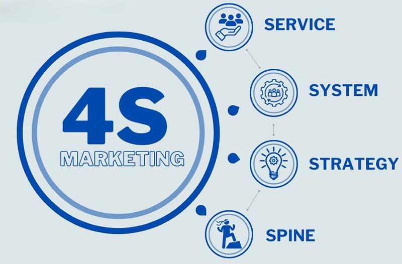 Mô hình Marketing 4S