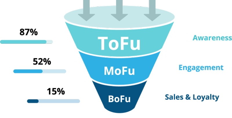 Mô hình marketing funnel