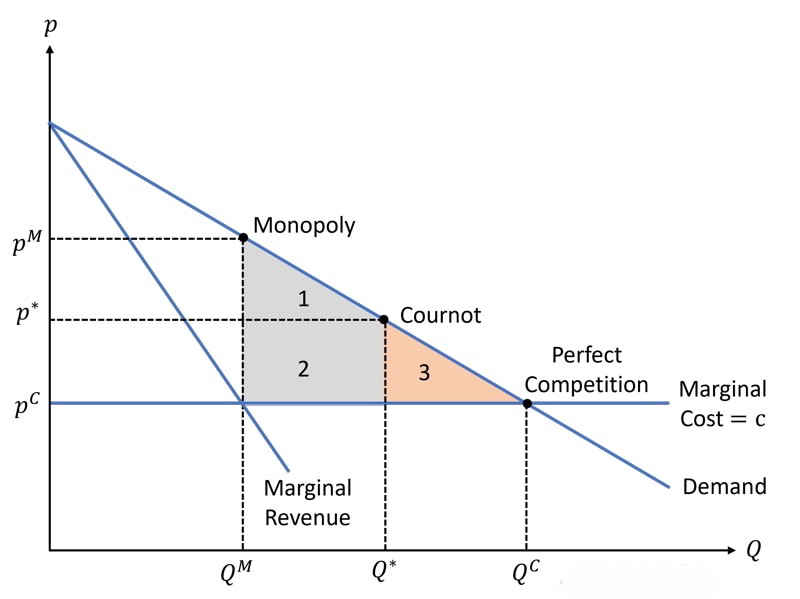 Mô hình Oligopoly