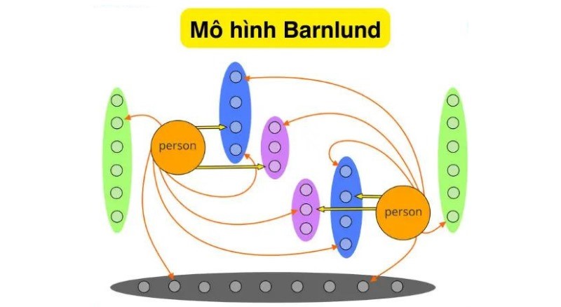 Mô hình truyền thông Barnlund