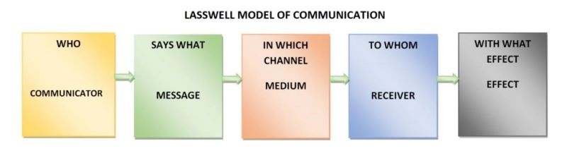 Mô hình truyền thông của Lasswell