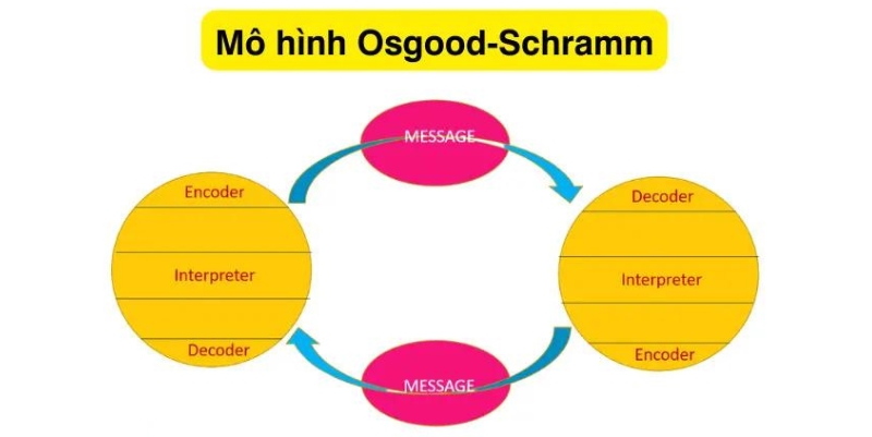 Mô hình truyền thông Osgood-Schramm
