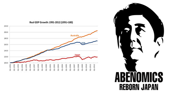 Chính sách kinh tế Abenomics của Nhật Bản