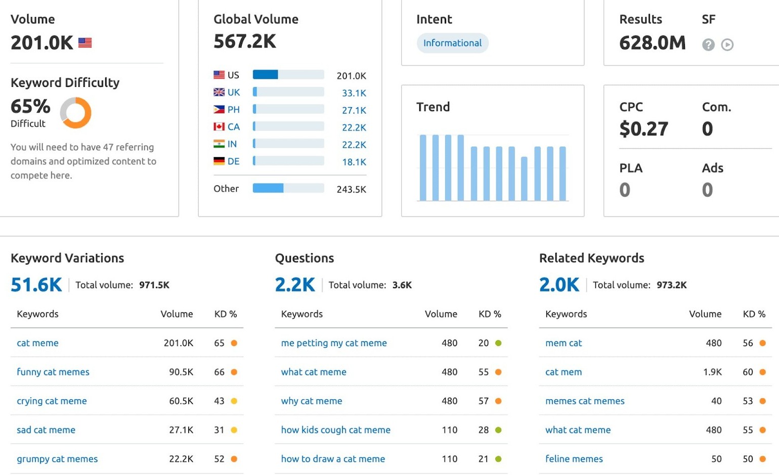Online marketing SEM