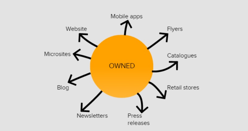 Owned media và paid media Owned media và paid media