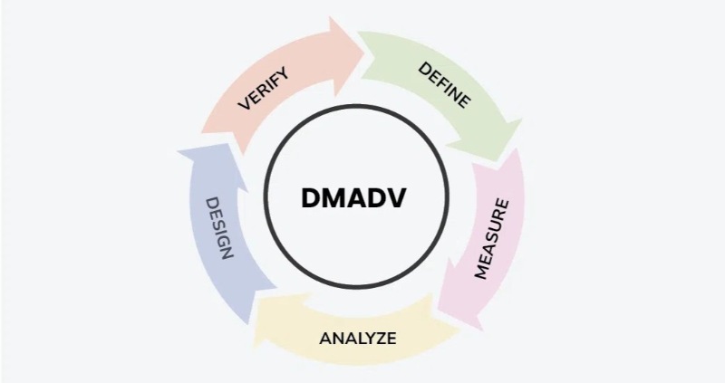 Quy trình DMADV trong Six Sigma Quy trình DMADV trong Six Sigma