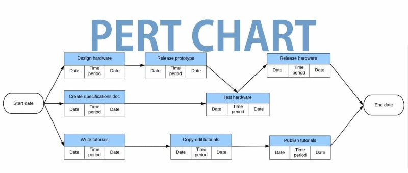 Sơ đồ Pert