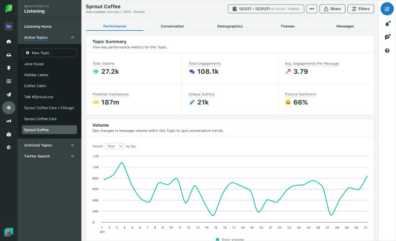 Social listening report