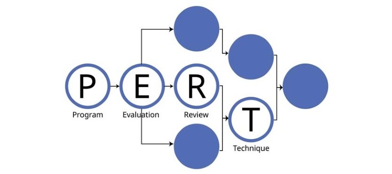 Tất tần tật về sơ đồ PERT: Khái niệm, lợi ích và cách vẽ