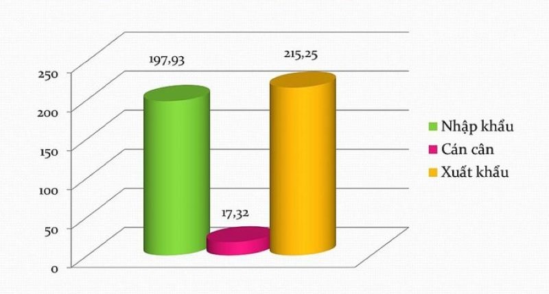 Tổng kim ngạch Tổng kim ngạch