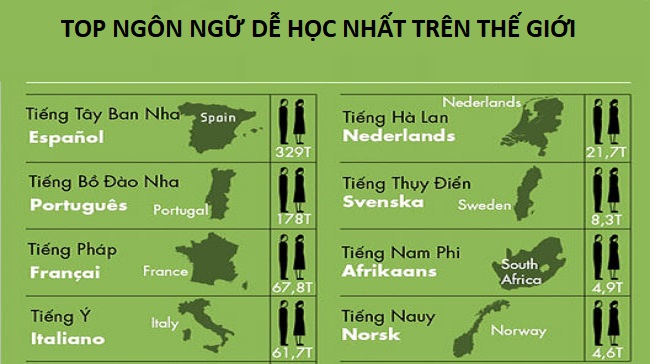 Top các ngôn ngữ dễ học nhất trên thế giới
