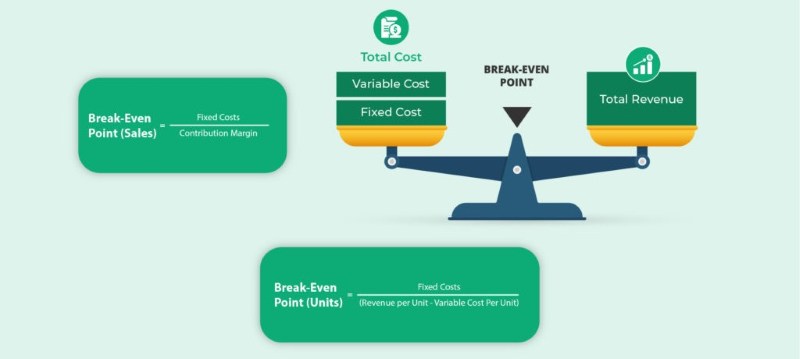 Ứng dụng điểm hòa vốn Ứng dụng điểm hòa vốn