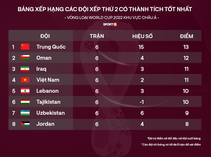 Vòng loại World Cup 2022 Việt Nam được mấy điểm?