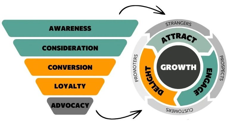 Xu hướng marketing funnel